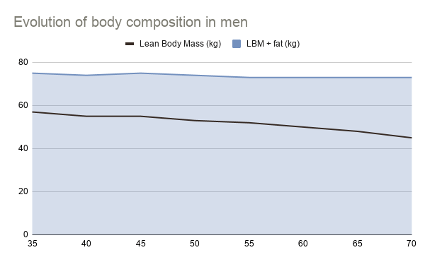 evolution of body composition in men