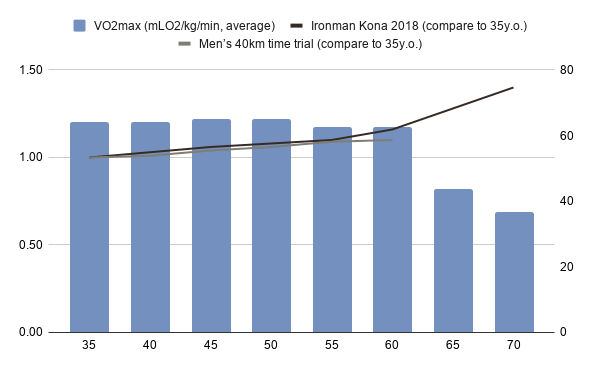 age groups records in endurance